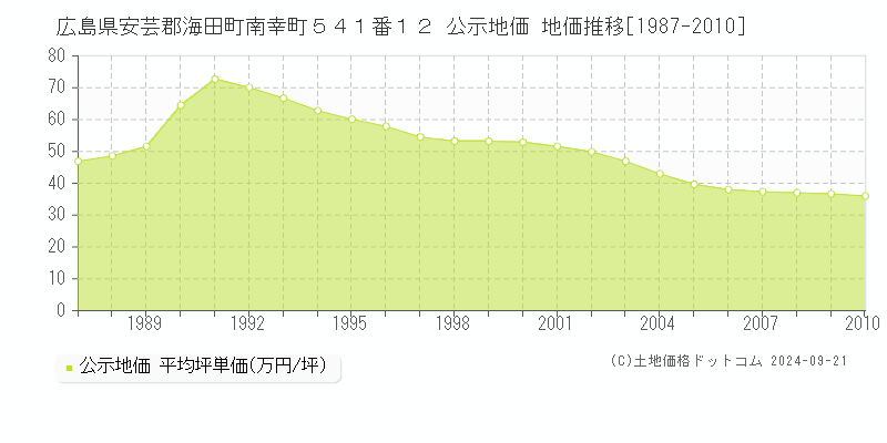 広島県安芸郡海田町南幸町５４１番１２ 公示地価 地価推移[1987-2010]