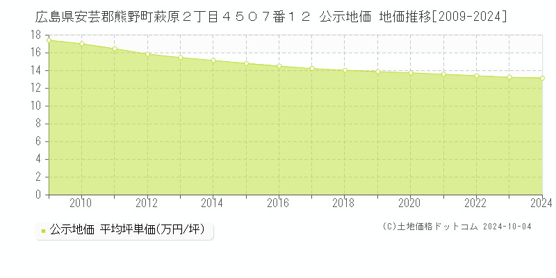 広島県安芸郡熊野町萩原２丁目４５０７番１２ 公示地価 地価推移[2009-2024]