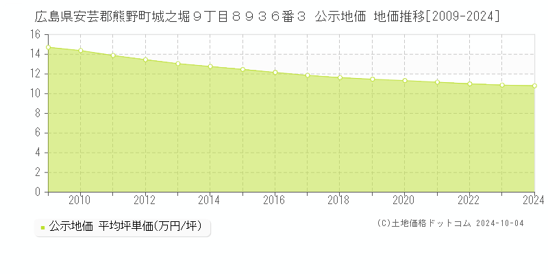 広島県安芸郡熊野町城之堀９丁目８９３６番３ 公示地価 地価推移[2009-2024]