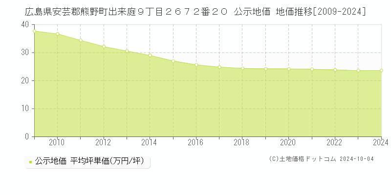 広島県安芸郡熊野町出来庭９丁目２６７２番２０ 公示地価 地価推移[2009-2024]