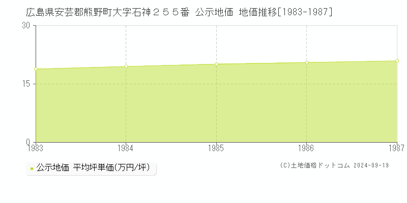 広島県安芸郡熊野町大字石神２５５番 公示地価 地価推移[1983-1987]