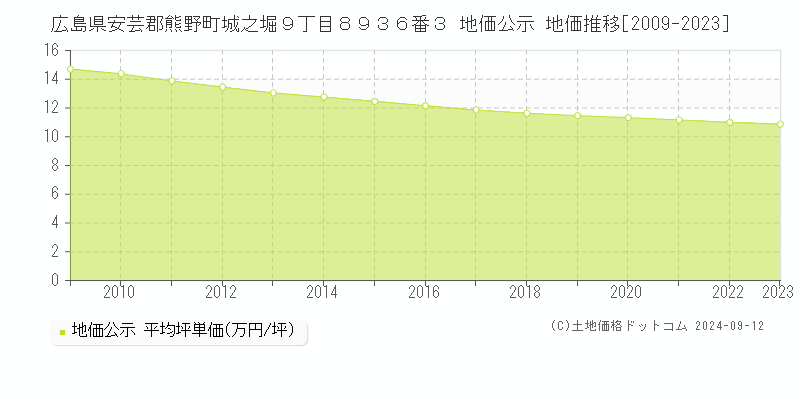 広島県安芸郡熊野町城之堀９丁目８９３６番３ 地価公示 地価推移[2009-2023]