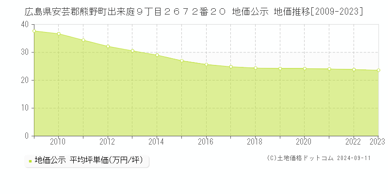 広島県安芸郡熊野町出来庭９丁目２６７２番２０ 地価公示 地価推移[2009-2023]