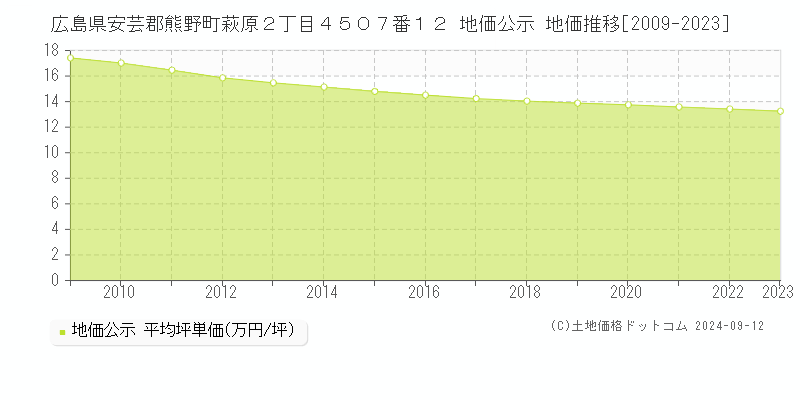 広島県安芸郡熊野町萩原２丁目４５０７番１２ 公示地価 地価推移[2009-2024]