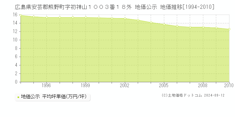 広島県安芸郡熊野町字初神山１００３番１８外 地価公示 地価推移[1994-2010]