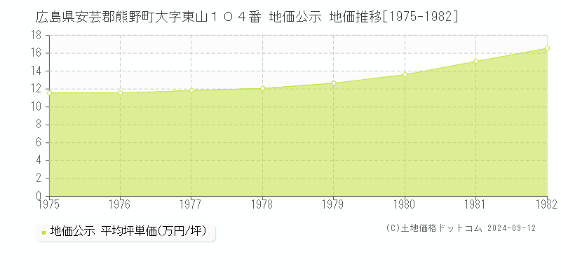 広島県安芸郡熊野町大字東山１０４番 公示地価 地価推移[1975-1982]