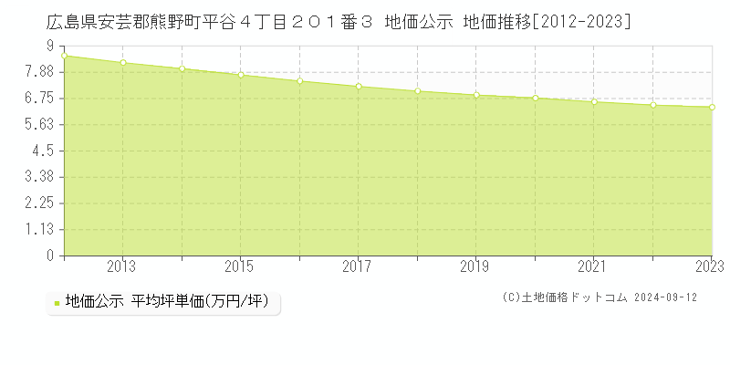 広島県安芸郡熊野町平谷４丁目２０１番３ 地価公示 地価推移[2012-2023]