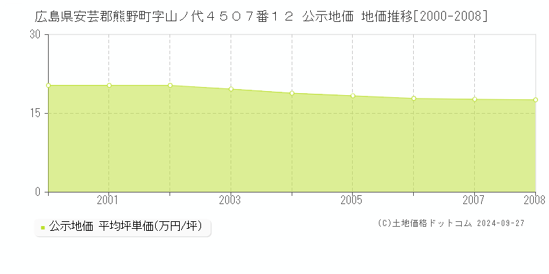 広島県安芸郡熊野町字山ノ代４５０７番１２ 公示地価 地価推移[2000-2008]