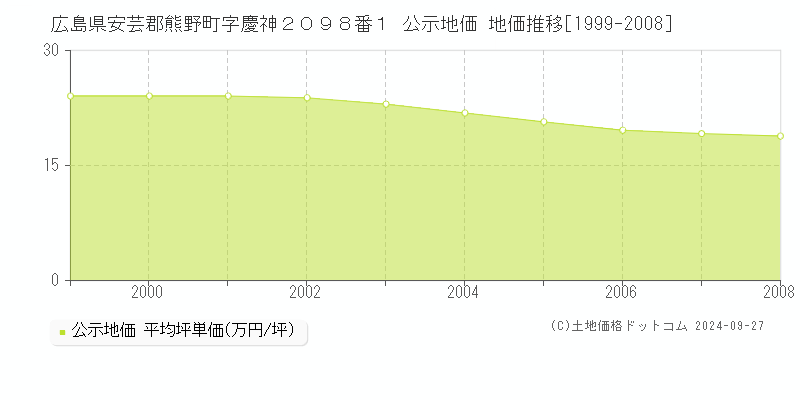 広島県安芸郡熊野町字慶神２０９８番１ 公示地価 地価推移[1999-2008]