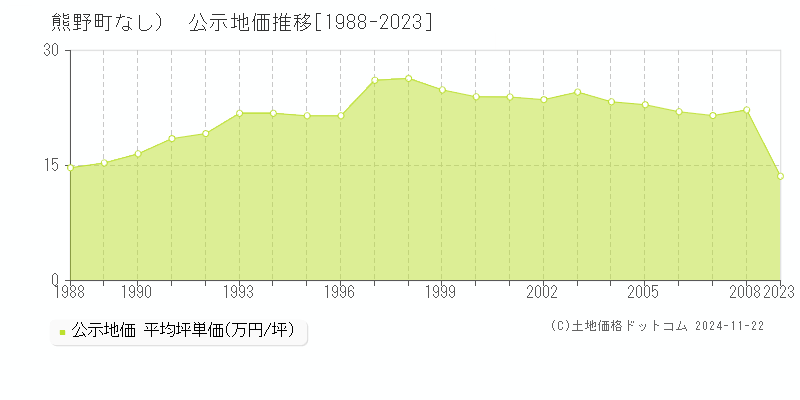 （大字なし）(熊野町)の公示地価推移グラフ(坪単価)[1988-2008年]