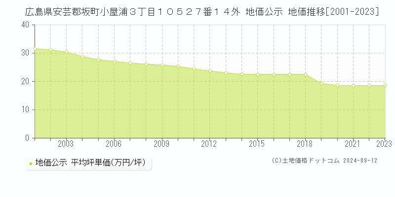 広島県安芸郡坂町小屋浦３丁目１０５２７番１４外 地価公示 地価推移[2001-2023]