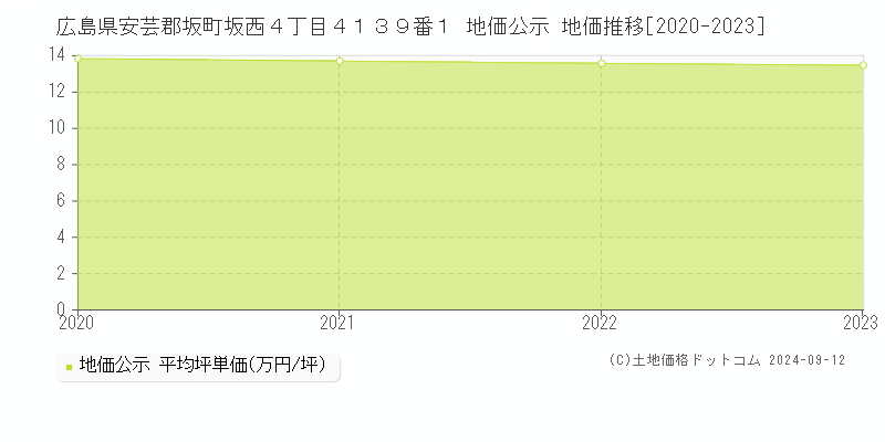 広島県安芸郡坂町坂西４丁目４１３９番１ 地価公示 地価推移[2020-2023]