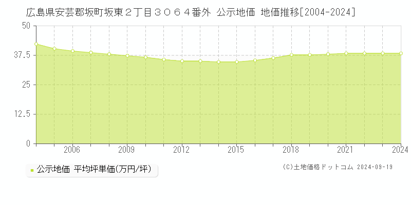 広島県安芸郡坂町坂東２丁目３０６４番外 公示地価 地価推移[2004-2024]