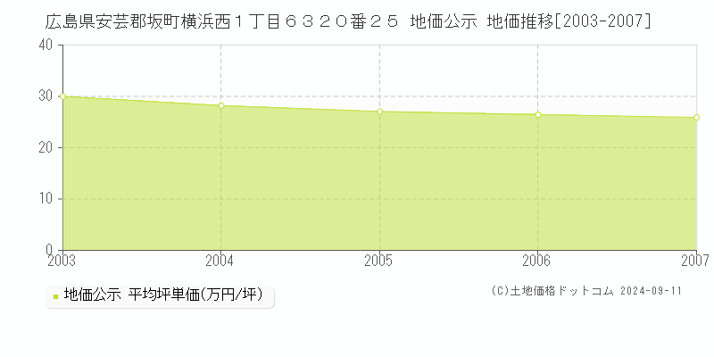 広島県安芸郡坂町横浜西１丁目６３２０番２５ 地価公示 地価推移[2003-2007]