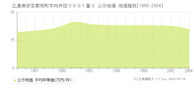 広島県安芸郡坂町字向井田３５９１番３ 公示地価 地価推移[1985-2004]