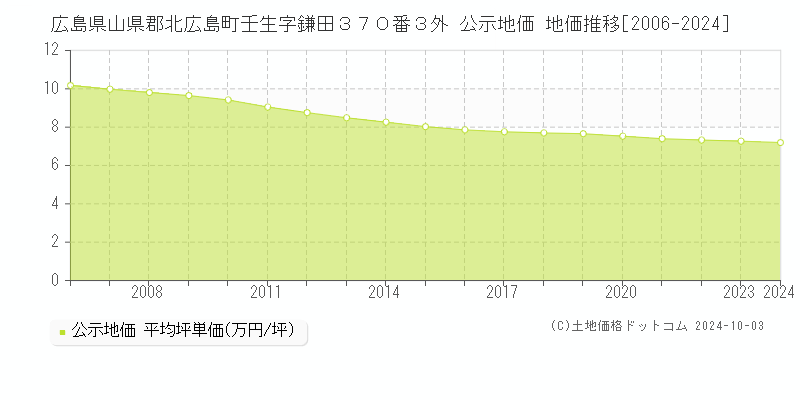 広島県山県郡北広島町壬生字鎌田３７０番３外 公示地価 地価推移[2006-2024]