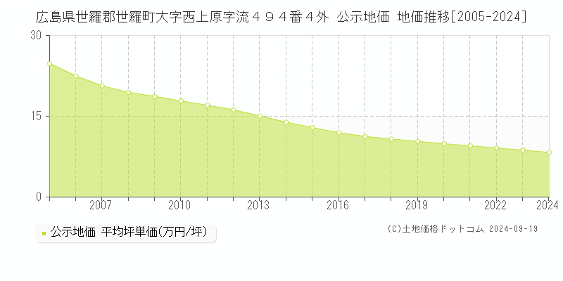 広島県世羅郡世羅町大字西上原字流４９４番４外 公示地価 地価推移[2005-2024]