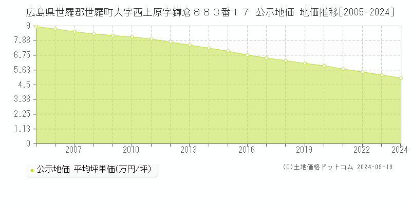 広島県世羅郡世羅町大字西上原字鎌倉８８３番１７ 公示地価 地価推移[2005-2024]