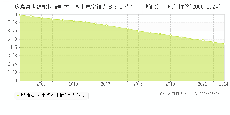 広島県世羅郡世羅町大字西上原字鎌倉８８３番１７ 公示地価 地価推移[2005-2024]