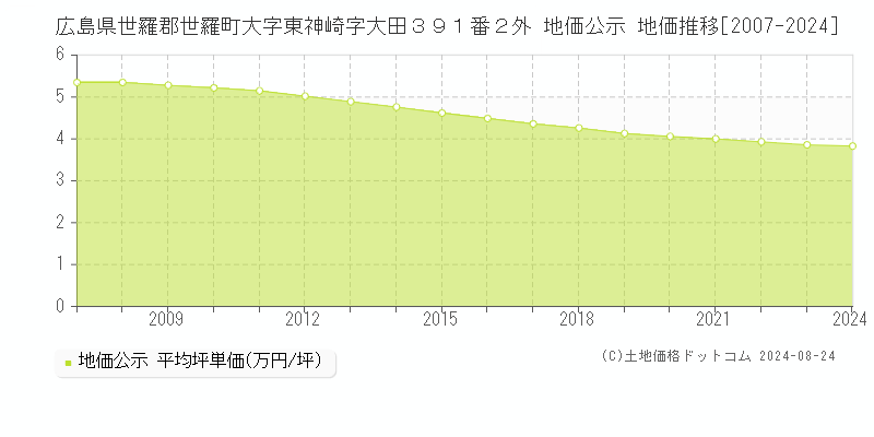 広島県世羅郡世羅町大字東神崎字大田３９１番２外 公示地価 地価推移[2007-2024]