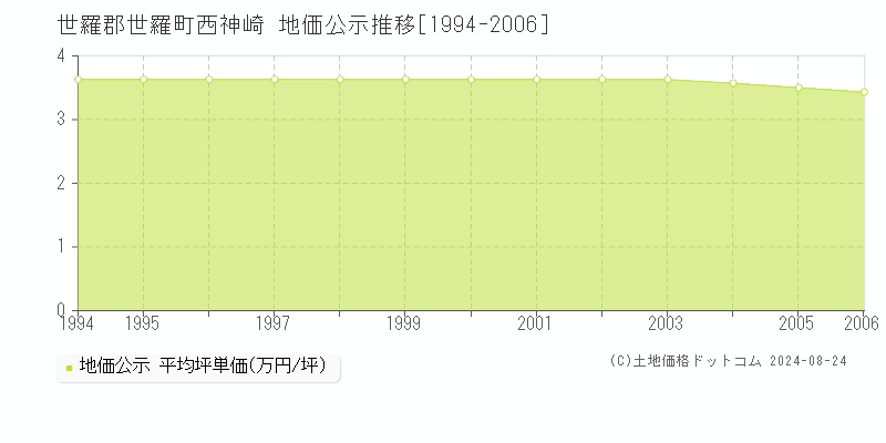 西神崎(世羅郡世羅町)の公示地価推移グラフ(坪単価)[1994-2006年]