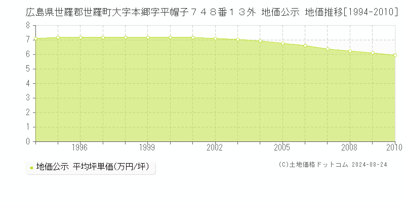 広島県世羅郡世羅町大字本郷字平帽子７４８番１３外 公示地価 地価推移[1994-2010]