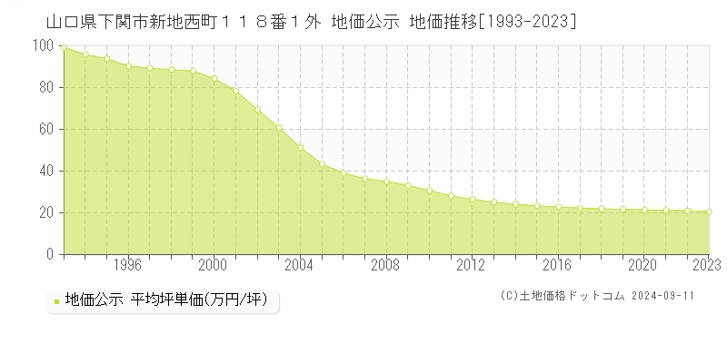 山口県下関市新地西町１１８番１外 公示地価 地価推移[1993-2022]