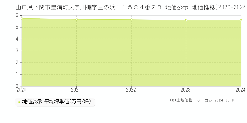 山口県下関市豊浦町大字川棚字三の浜１１５３４番２８ 公示地価 地価推移[2020-2023]