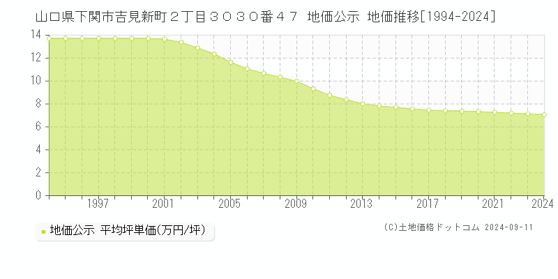 山口県下関市吉見新町２丁目３０３０番４７ 公示地価 地価推移[1994-2023]