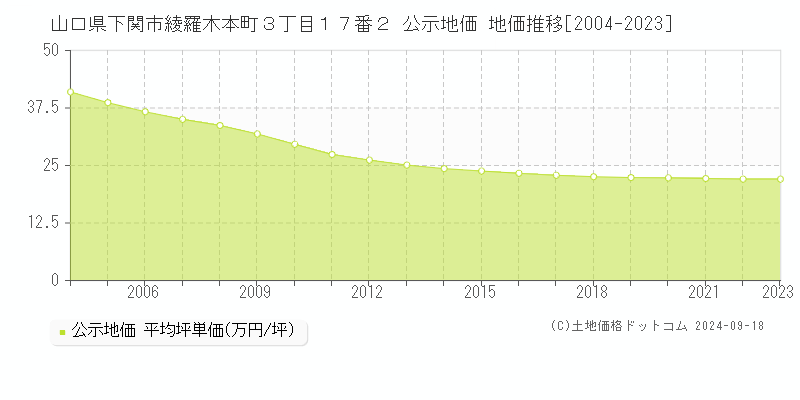 山口県下関市綾羅木本町３丁目１７番２ 公示地価 地価推移[2004-2023]