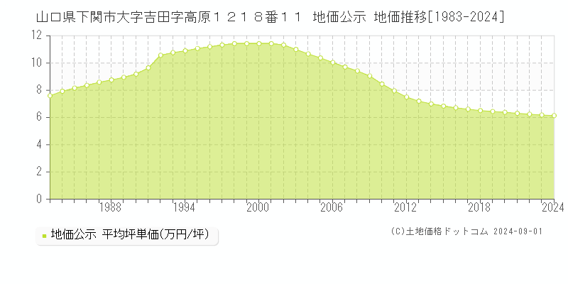 山口県下関市大字吉田字高原１２１８番１１ 地価公示 地価推移[1983-2024]