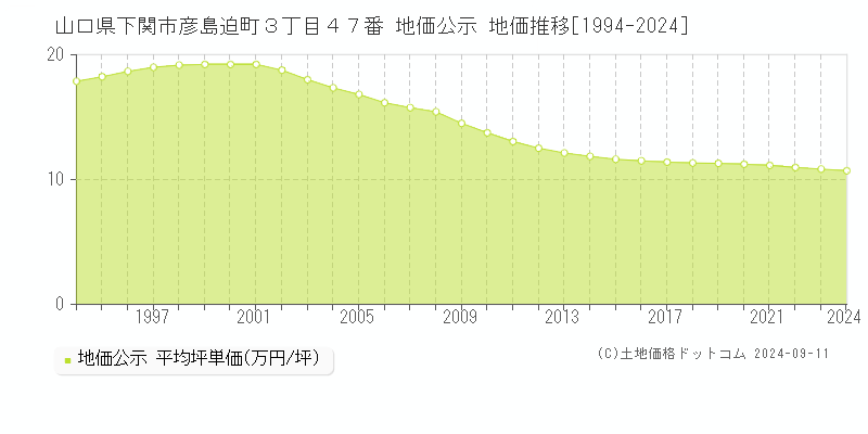 山口県下関市彦島迫町３丁目４７番 地価公示 地価推移[1994-2024]