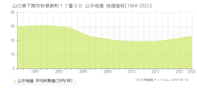 山口県下関市秋根新町１７番３８ 公示地価 地価推移[1994-2023]