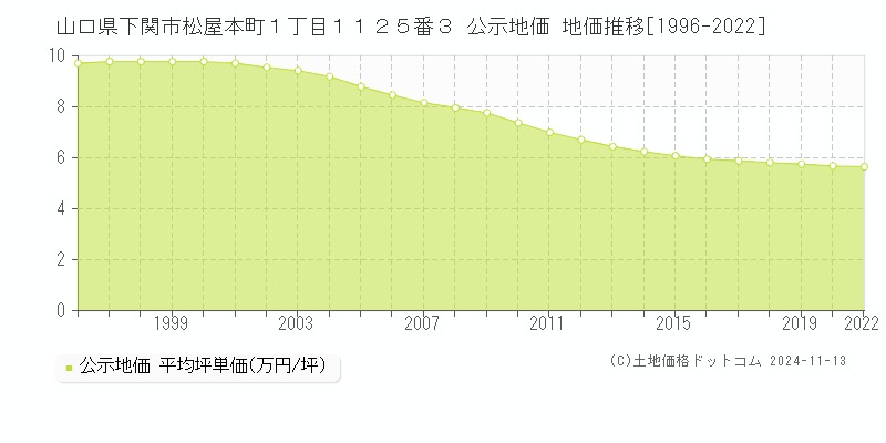 山口県下関市松屋本町１丁目１１２５番３ 公示地価 地価推移[1996-2022]