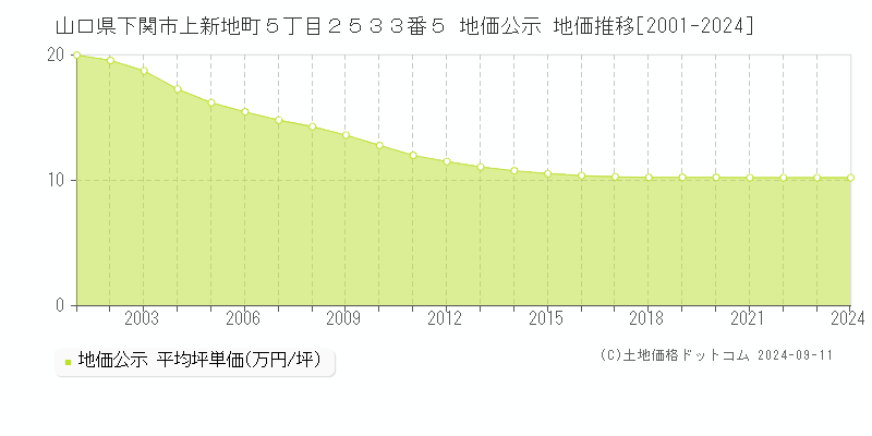 山口県下関市上新地町５丁目２５３３番５ 地価公示 地価推移[2001-2024]