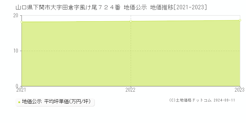 山口県下関市大字田倉字風け尾７２４番 公示地価 地価推移[2021-2023]