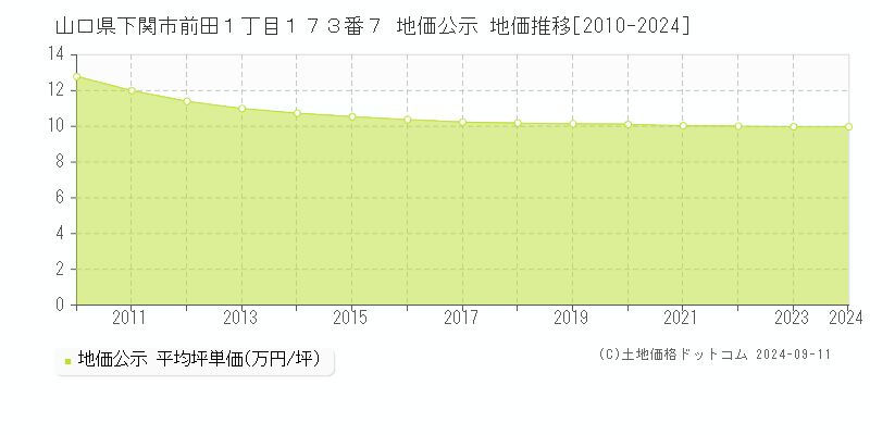 山口県下関市前田１丁目１７３番７ 公示地価 地価推移[2010-2023]