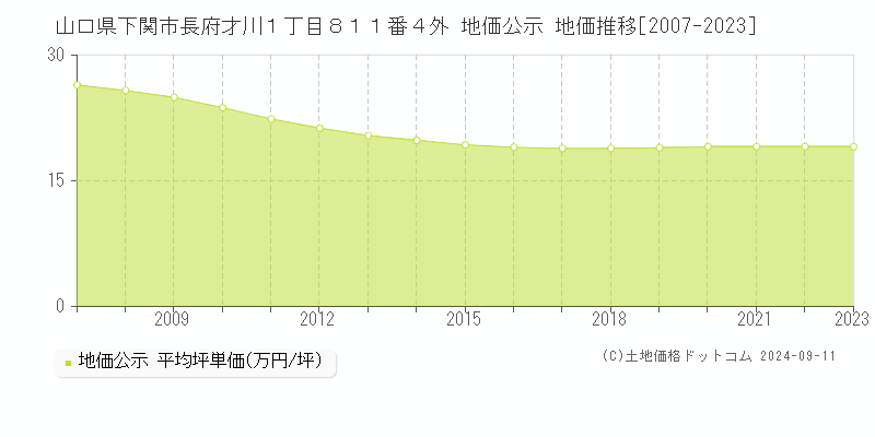 山口県下関市長府才川１丁目８１１番４外 地価公示 地価推移[2007-2023]