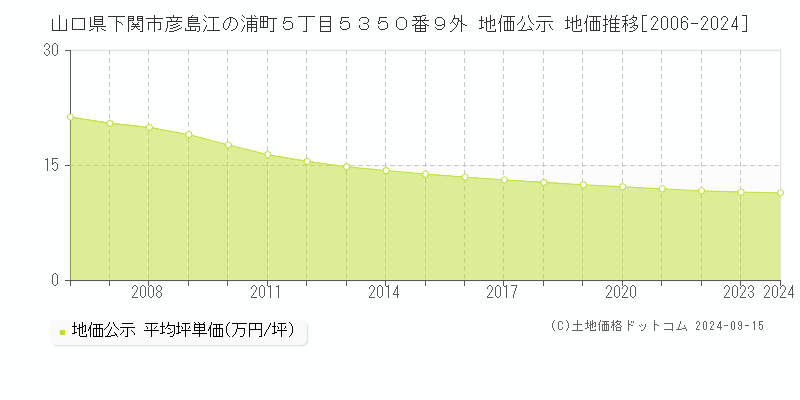 山口県下関市彦島江の浦町５丁目５３５０番９外 地価公示 地価推移[2006-2024]