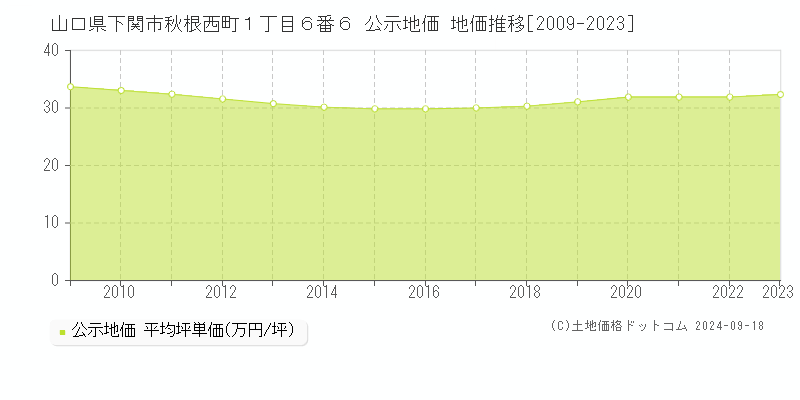 山口県下関市秋根西町１丁目６番６ 公示地価 地価推移[2009-2023]