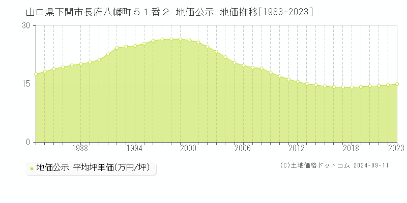 山口県下関市長府八幡町５１番２ 地価公示 地価推移[1983-2024]