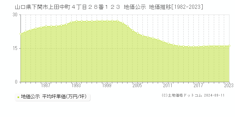 山口県下関市上田中町４丁目２８番１２３ 公示地価 地価推移[1982-2023]