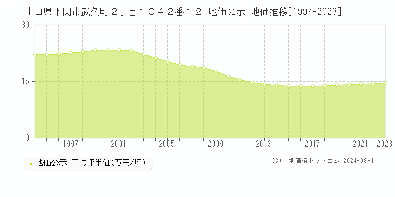 山口県下関市武久町２丁目１０４２番１２ 地価公示 地価推移[1994-2023]