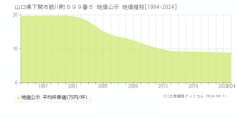 山口県下関市筋川町８９９番５ 公示地価 地価推移[1994-2023]