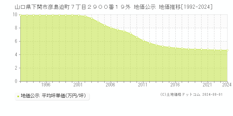 山口県下関市彦島迫町７丁目２９００番１９外 地価公示 地価推移[1992-2024]