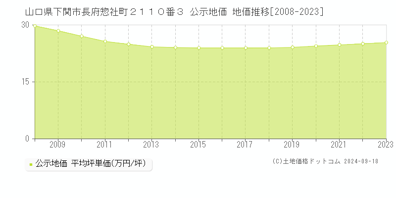 山口県下関市長府惣社町２１１０番３ 公示地価 地価推移[2008-2023]