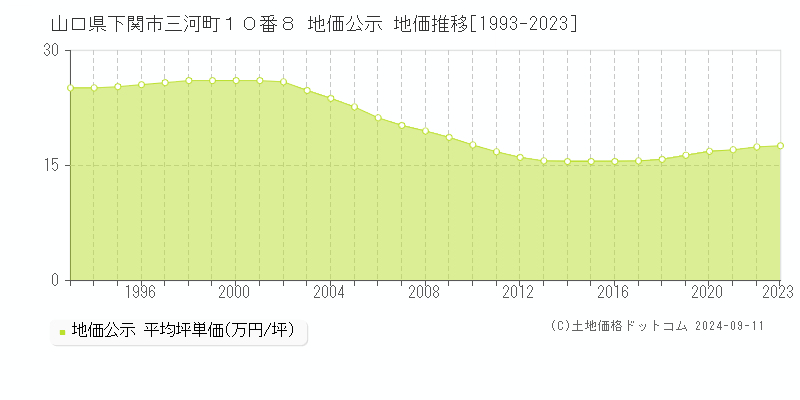 山口県下関市三河町１０番８ 公示地価 地価推移[1993-2023]