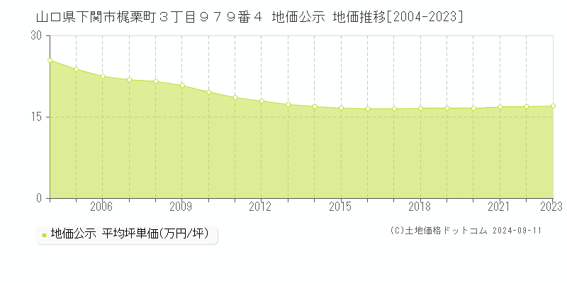 山口県下関市梶栗町３丁目９７９番４ 地価公示 地価推移[2004-2023]