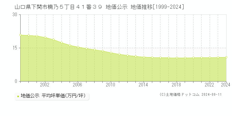 山口県下関市楠乃５丁目４１番３９ 公示地価 地価推移[1999-2023]