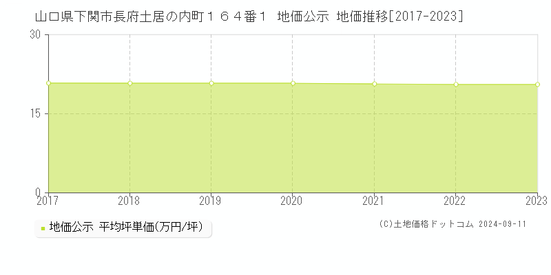 山口県下関市長府土居の内町１６４番１ 公示地価 地価推移[2017-2023]